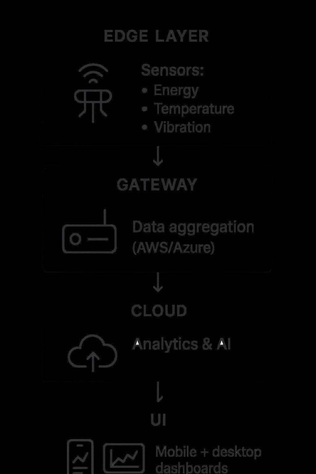 Energy Saving Architecture